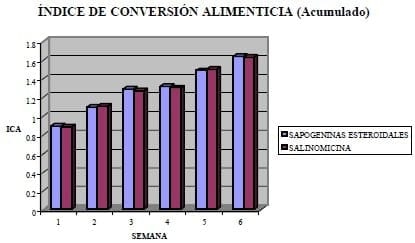 Rendimiento productivo de pollos de carne criados con el anticoccidial natural: Sapogeninas Esteroidales - Image 12