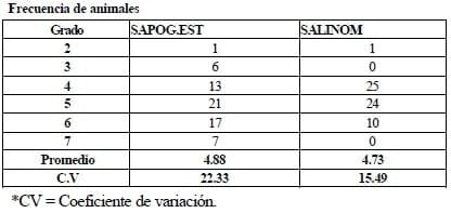 Rendimiento productivo de pollos de carne criados con el anticoccidial natural: Sapogeninas Esteroidales - Image 7