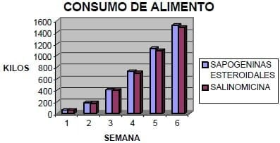 Rendimiento productivo de pollos de carne criados con el anticoccidial natural: Sapogeninas Esteroidales - Image 10