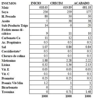 Rendimiento productivo de pollos de carne criados con el anticoccidial natural: Sapogeninas Esteroidales - Image 20