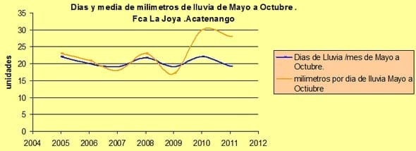 Avance e Infestación severa de la Roya Amarilla (Hemileia vastratix) en Café - Image 18