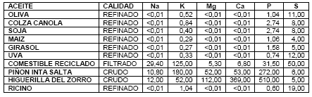 Propiedades Combustibles de Aceites Vegetales y sus Metilesteres - Image 6