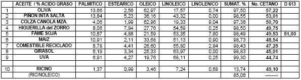 Propiedades Combustibles de Aceites Vegetales y sus Metilesteres - Image 1