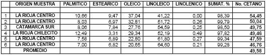 Propiedades Combustibles de Aceites Vegetales y sus Metilesteres - Image 3