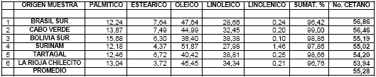 Propiedades Combustibles de Aceites Vegetales y sus Metilesteres - Image 2