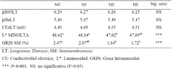 Efecto de la inmunocastración de cerdos en las características de calidad de Canal y carne, Los niveles de androstenona y escatol y la composición en ácidos grasos - Image 3