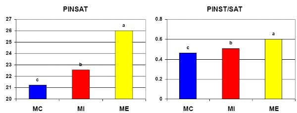 Efecto de la inmunocastración de cerdos en las características de calidad de Canal y carne, Los niveles de androstenona y escatol y la composición en ácidos grasos - Image 8