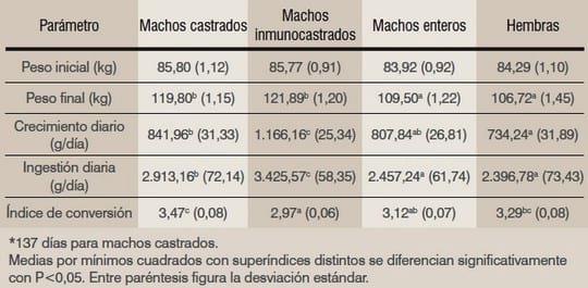 Resultados de diversas alternativas a la castración quirúrgica de cerdos - Image 9