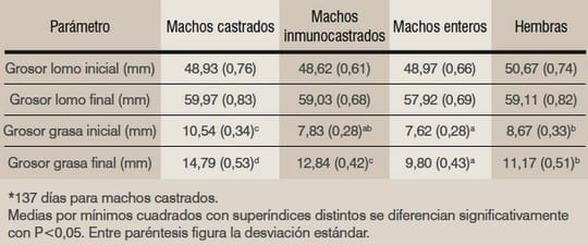 Resultados de diversas alternativas a la castración quirúrgica de cerdos - Image 10