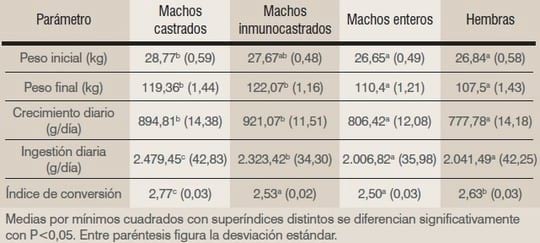 Resultados de diversas alternativas a la castración quirúrgica de cerdos - Image 8
