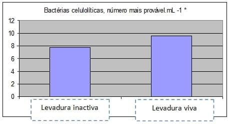 Uso de cultivos de levadura en la nutrición de rumiantes - Image 1