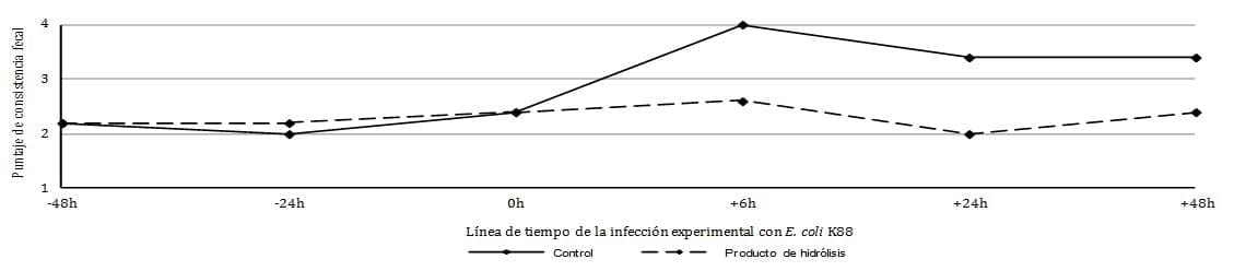 El suplemento con enzimas mejora la salud intestinal de los cerdos - Image 5