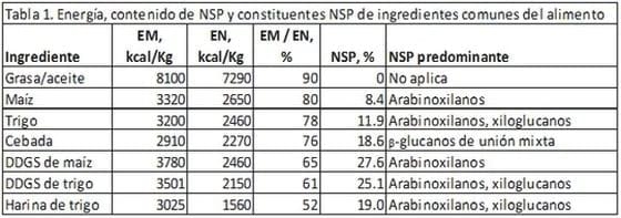 El suplemento con enzimas mejora la salud intestinal de los cerdos - Image 1