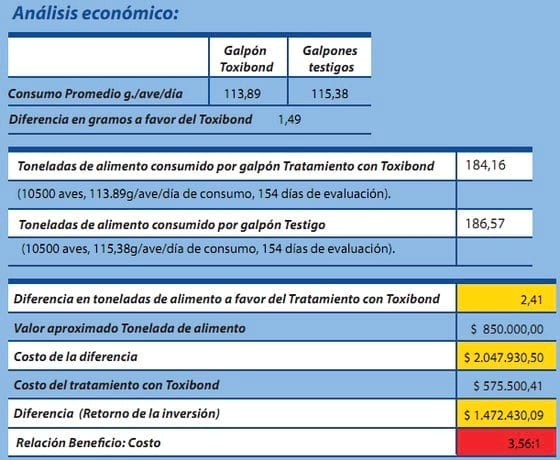 Efecto del Toxibond® como modificador metabólico en gallinas ponedoras - Image 4