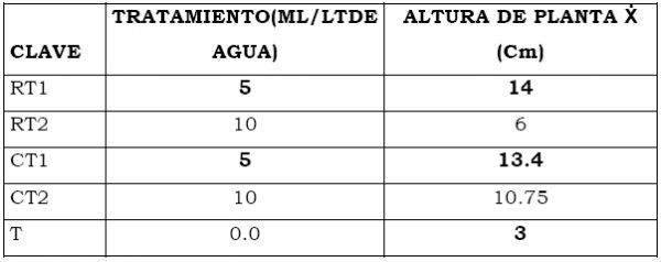 Eficacia de bioestimulante para inducir el Crecimiento y Desarrollo Radicular en Etapa de Vivero del Cultivo de Cacao bajo las condiciones del Valle Chancay (Perú) - Image 10
