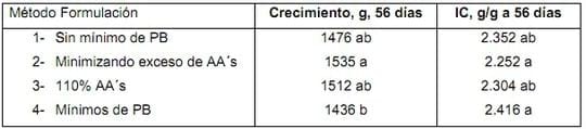 Medidas de alimentación para combatir el Estrés Térmico en broilers - Image 4