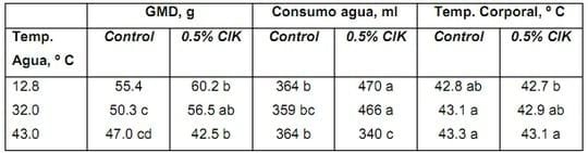 Medidas de alimentación para combatir el Estrés Térmico en broilers - Image 5