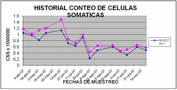 Conociendo algunos sistemas diagnósticos de campo, de utilidad, en la ganadería lechera actual. - Image 7
