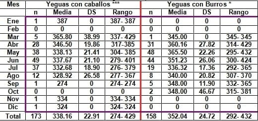 Efecto de la especie del semental sobre la duración de la gestación e incidencia de abortos en yeguas - Image 3