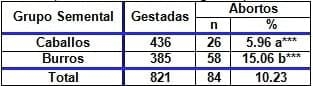 Efecto de la especie del semental sobre la duración de la gestación e incidencia de abortos en yeguas - Image 6