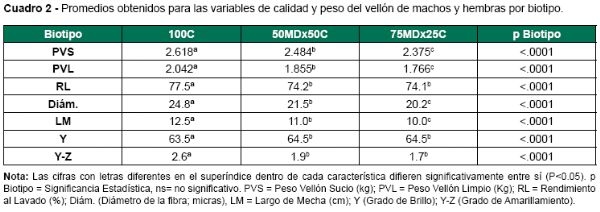Alternativas tecnológicas para la mejora de la competitividad del rubro ovino: Avances de la investigación de INIA en la raza Merino Dohne - Image 5