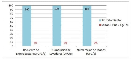 Control de Salmonella en Alimentos Balanceados para Aves - Image 1