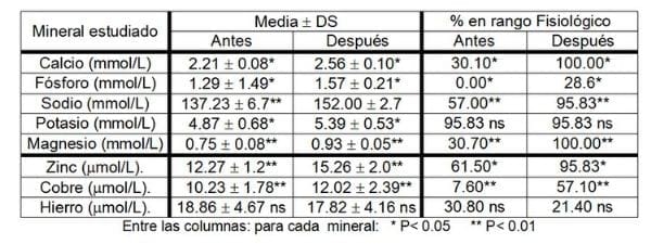 El cieno de acetileno (residual industrial) como aporte de minerales en hembras bovinas. Repercusión en la reproducción. - Image 1