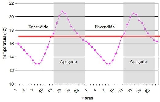Diseño y desarrollo de un controlador económico para la aireación de los granos almacenados - Image 1