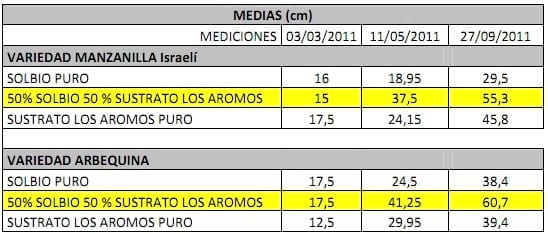 Ensayo de Biohumus Solbío, elaborado a partir de orujo de oliva y estiércol bovino, como sustrato para el desarrollo de plantines de olivo - Image 2