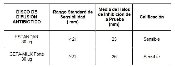 Informe de Evaluación Antibiótica Cefa-Milk Forte - Image 7