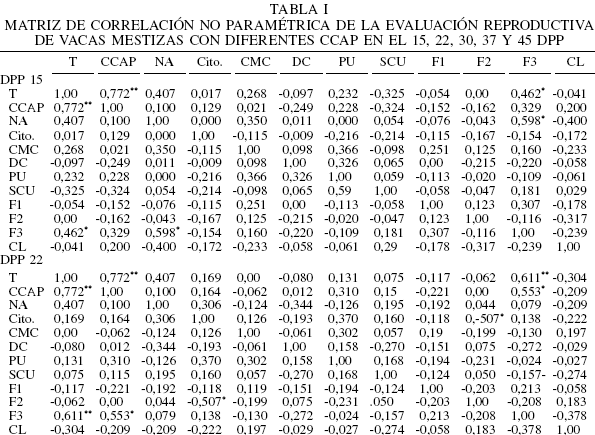 Efecto de la condición corporal y nivel de alimentación sobre la actividad ovárica, involución uterina y expresión del IGF-I en vacas mestizas durante el posparto - Image 1