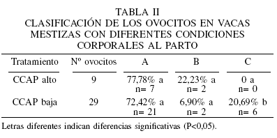 Efecto de la condición corporal y nivel de alimentación sobre la actividad ovárica, involución uterina y expresión del IGF-I en vacas mestizas durante el posparto - Image 4