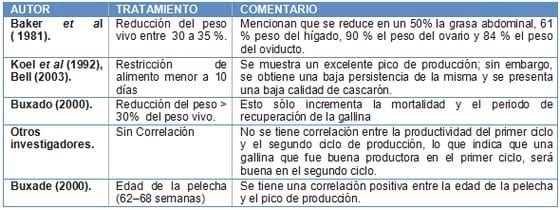 Muda forzada en Gallinas Productoras de Huevo para Plato (Pelecha) - Image 10