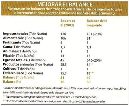 Balance de nutrientes en tambos californianos. Preocupados por el medio ambiente - Image 2