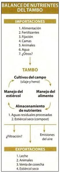 Balance de nutrientes en tambos californianos. Preocupados por el medio ambiente - Image 1