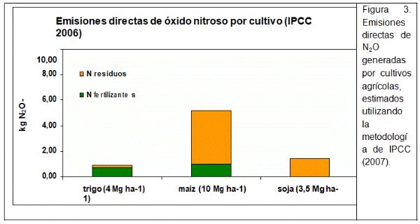 Emisión de gases de efecto invernadero derivados del proceso agroproductivo. El caso del Óxido Nitroso (N2O) - Image 4