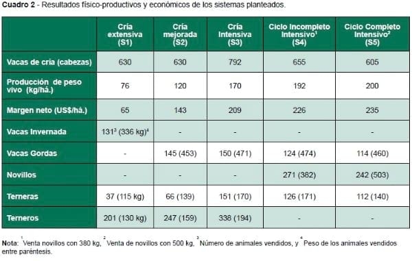 Después de 20 años de crecimiento de la ganadería del Uruguay: Desarrollo de propuestas tecnológicas desde la cría para el próximo salto productivo - Image 6