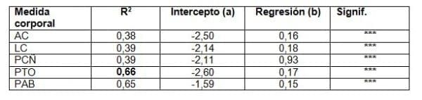 Relación entre el peso y las medidas corporales al nacimiento en hembras y machos ovinos de la raza Pelibuey - Image 3