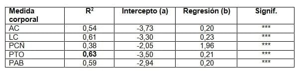 Relación entre el peso y las medidas corporales al nacimiento en hembras y machos ovinos de la raza Pelibuey - Image 4