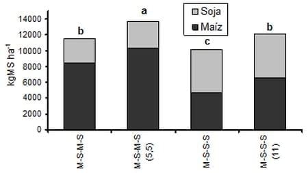 Intercultivo de Soja y Maíz para silajes planta entera. Captura y uso de la radiación y producción de biomasa total al momento del ensilado - Image 2