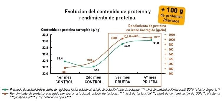 La eficiencia de T5X SD en el desempeño zootécnico de vacas lecheras enfrentando sospecha de problemas con micotoxinas - Image 4