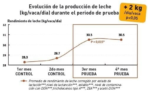 La eficiencia de T5X SD en el desempeño zootécnico de vacas lecheras enfrentando sospecha de problemas con micotoxinas - Image 3