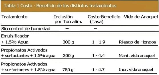 Optimización de la Humedad del Alimento Manteniendo su Calidad - Image 3