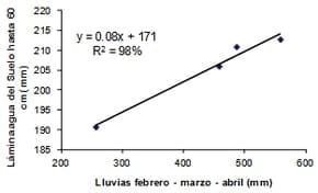 Modelos sencillo para estimar el Rendimiento de Trigo en el Departamento de Diamante utilizando variables hídricas - Image 1