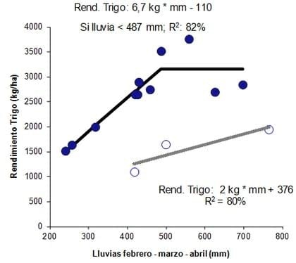 Modelos sencillo para estimar el Rendimiento de Trigo en el Departamento de Diamante utilizando variables hídricas - Image 4