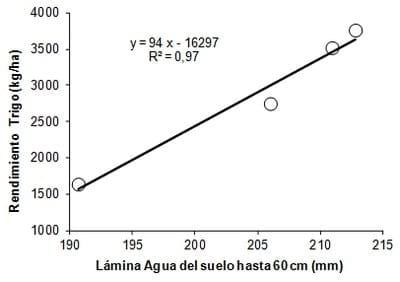 Modelos sencillo para estimar el Rendimiento de Trigo en el Departamento de Diamante utilizando variables hídricas - Image 3