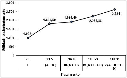 Rendimientos después del control de la enfermedad viral de la cinta blanca o cinta amarilla del arróz (Oryza sativa L.) - Image 7