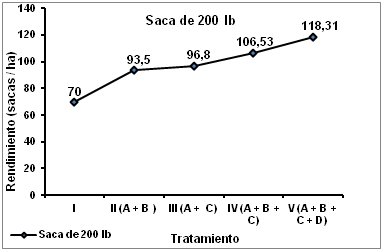 Rendimientos después del control de la enfermedad viral de la cinta blanca o cinta amarilla del arróz (Oryza sativa L.) - Image 6