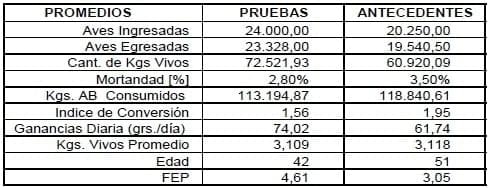 Evaluación del efecto del EOL 500 sobre los parámetros de eficiencia productiva en pollos de engorde - Image 6