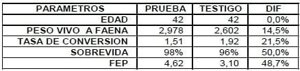 Evaluación del efecto del EOL 500 sobre los parámetros de eficiencia productiva en pollos de engorde - Image 5